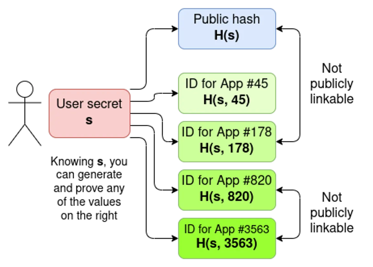 how zk-wrapped digital id works