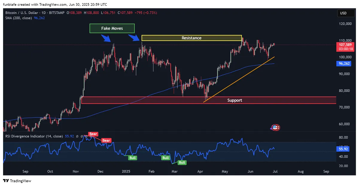 BTC daily chart