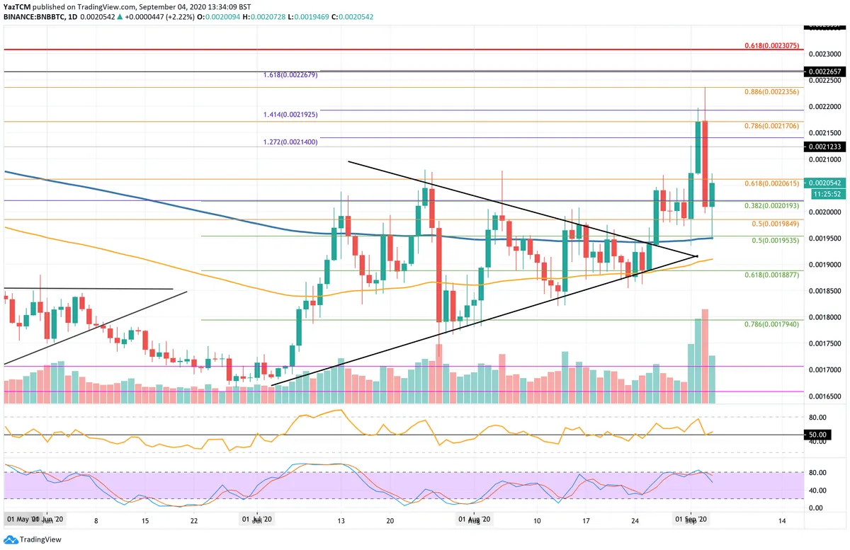 BNB/BTC Chart