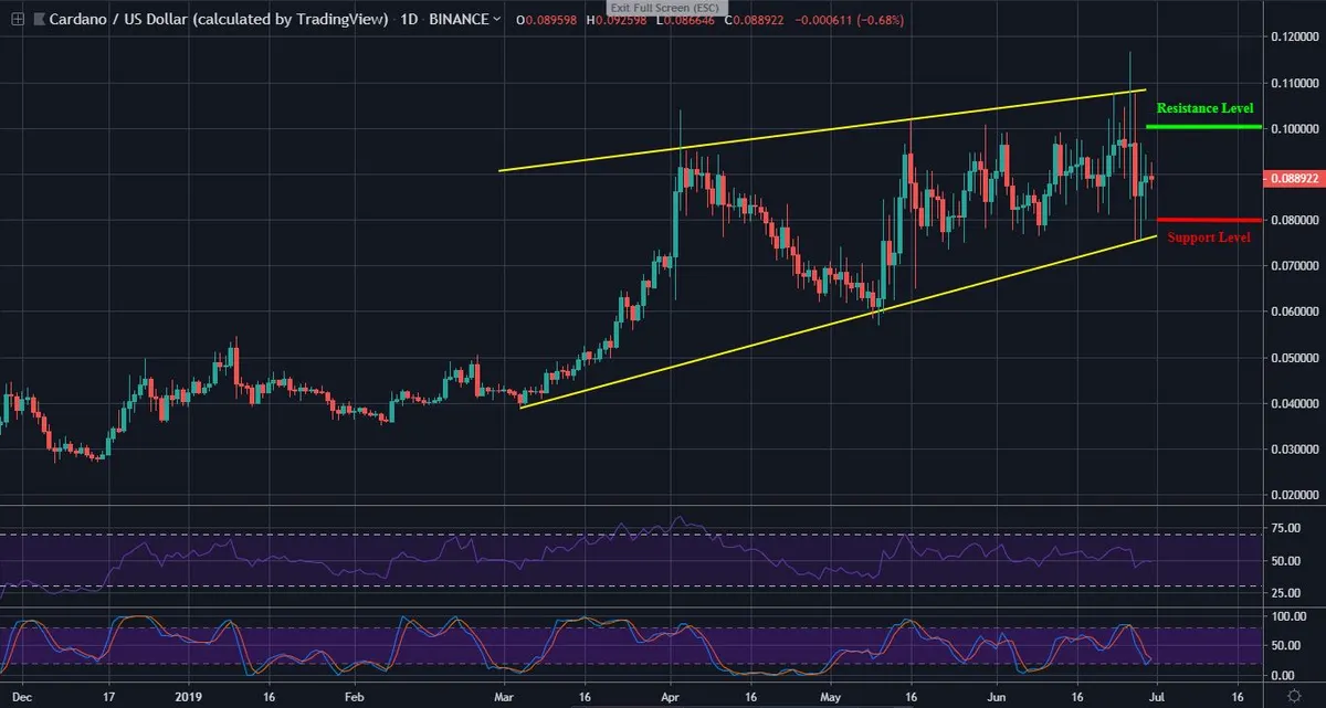 ADA Daily Chart
