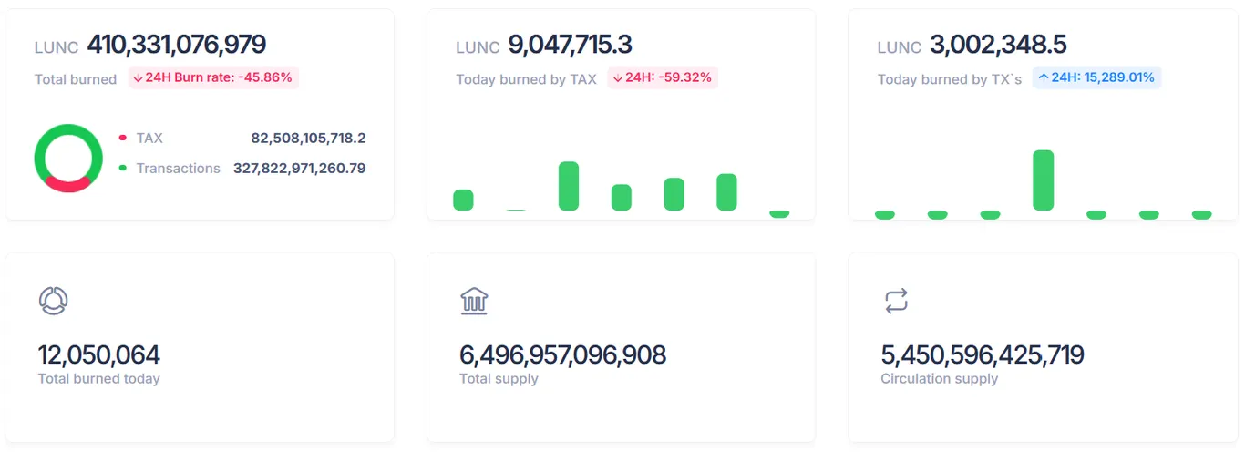 LUNC burn stats