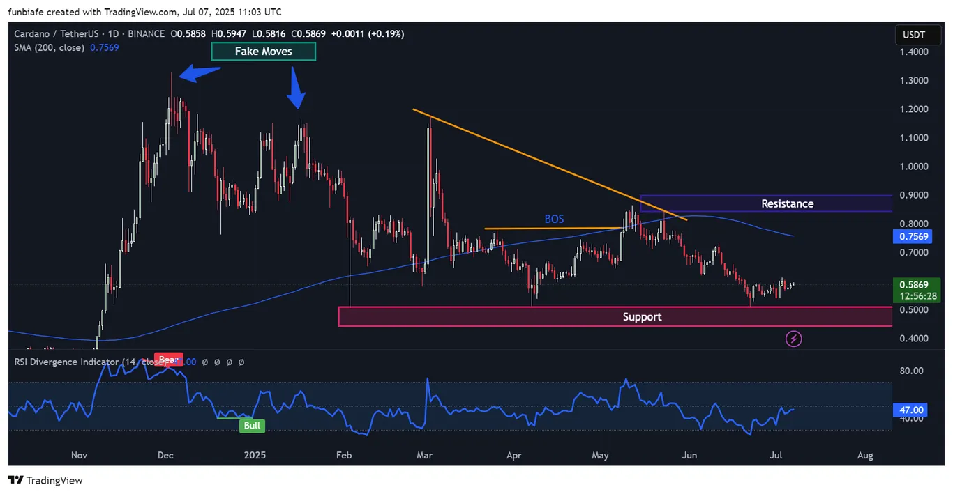 ADA daily chart