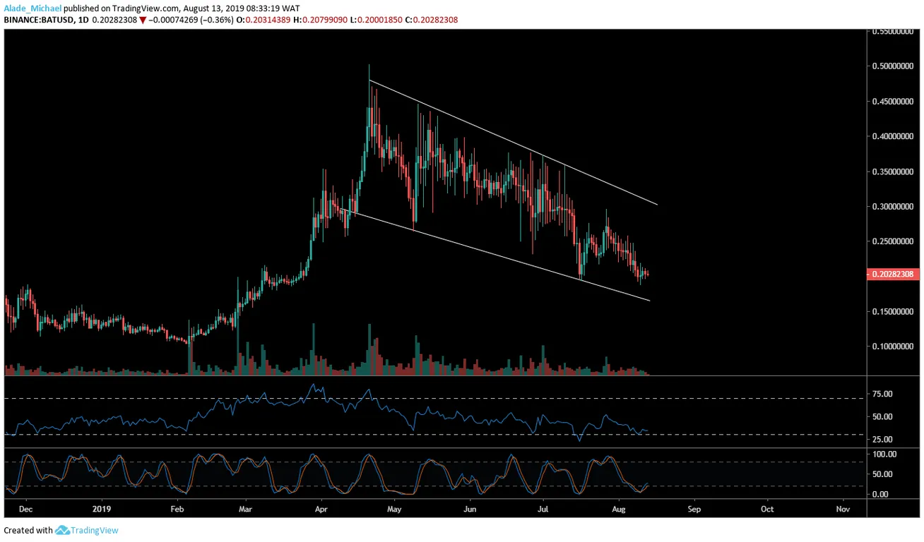 BAT Daily Chart