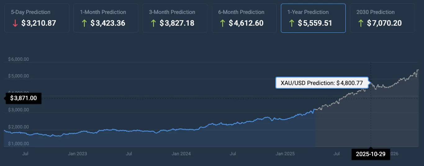 CoinCodex Gold Price Forecast 2025
