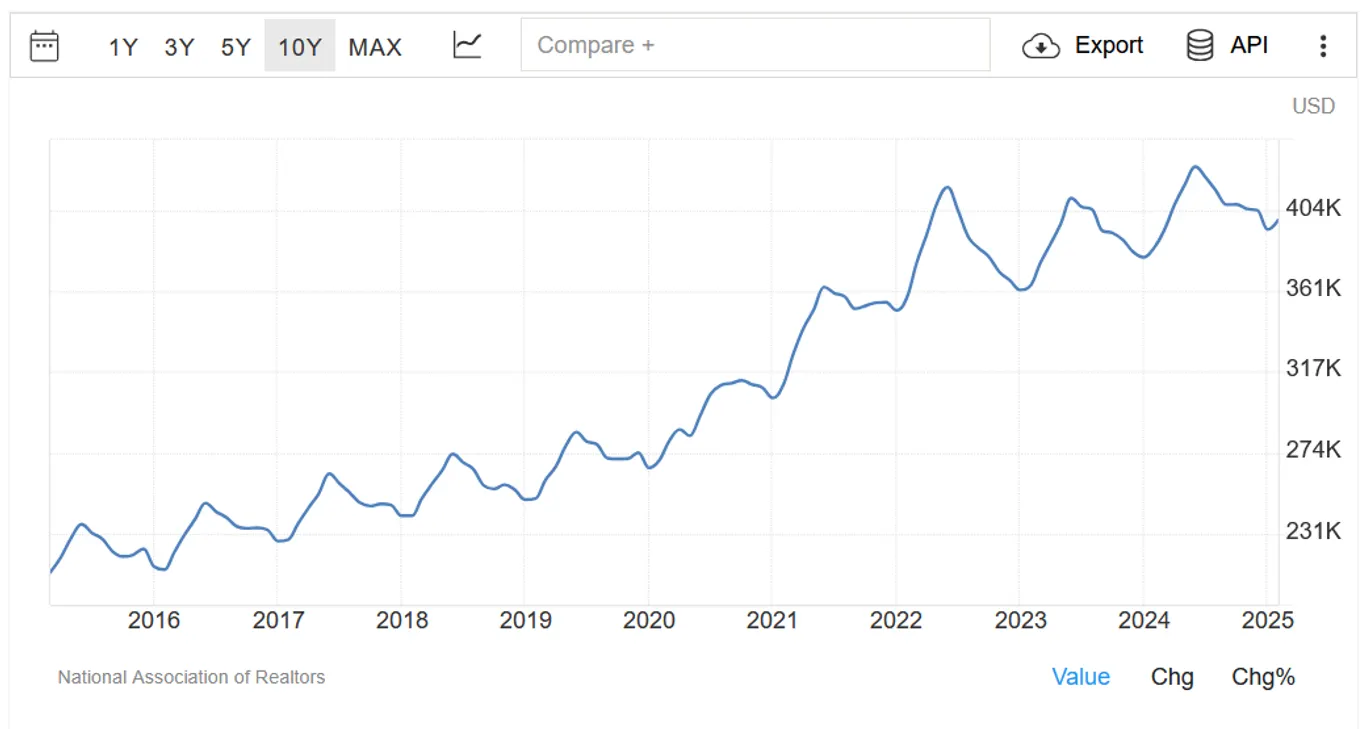 United States Existing Home Sales Prices