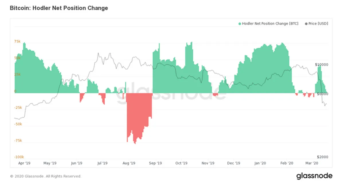 Hodler Position Change