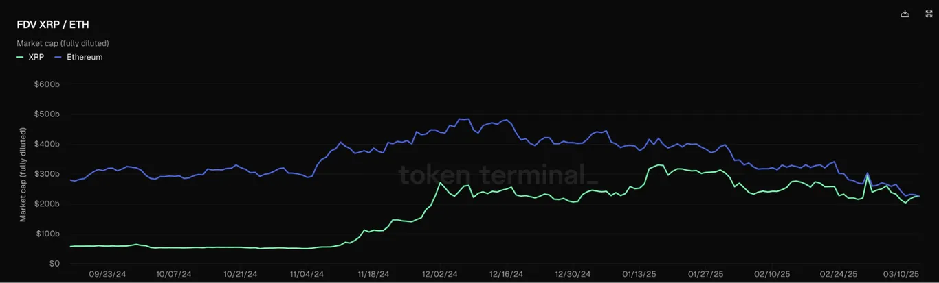 XRP's FDV has surpassed Ethereum, Token Terminal
