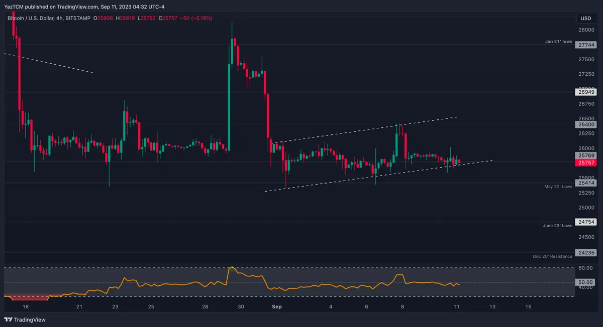 BTC/USD 4h chart