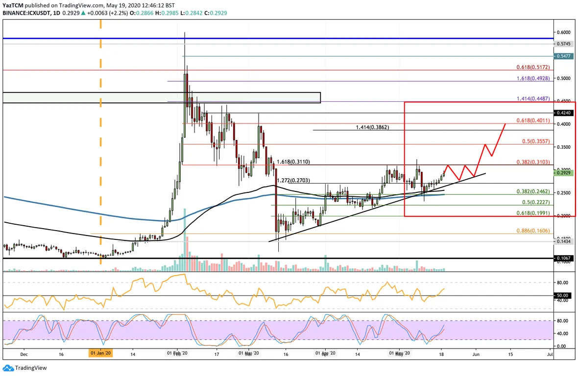 ICX Price Prediction