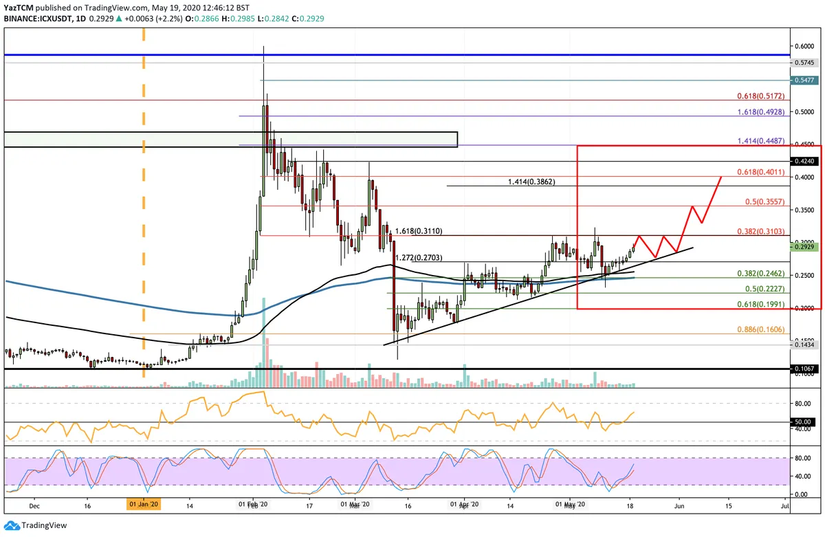 ICX Price Prediction