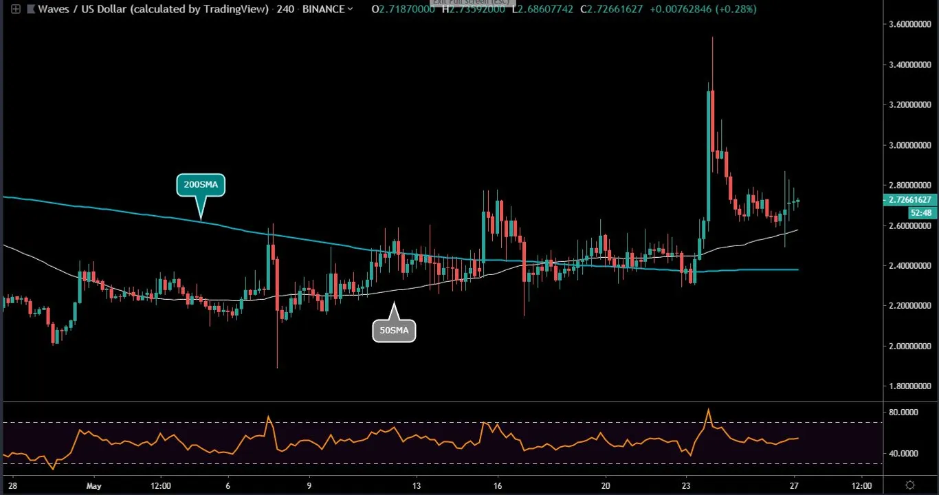 WAVES 4 Hour Chart