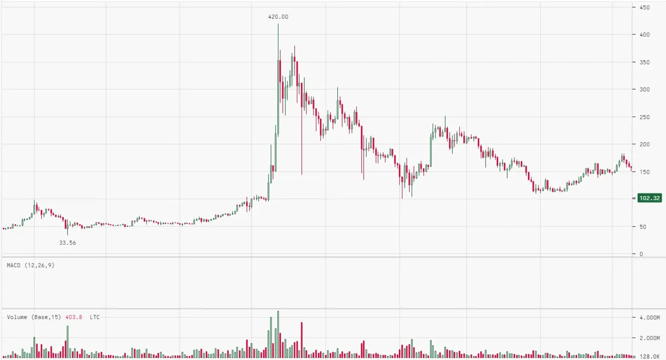 Litecoin trading volume in 2017