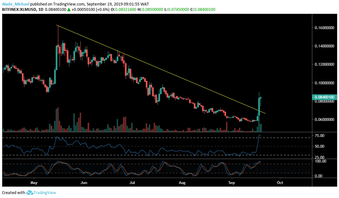 XLM Daily Chart