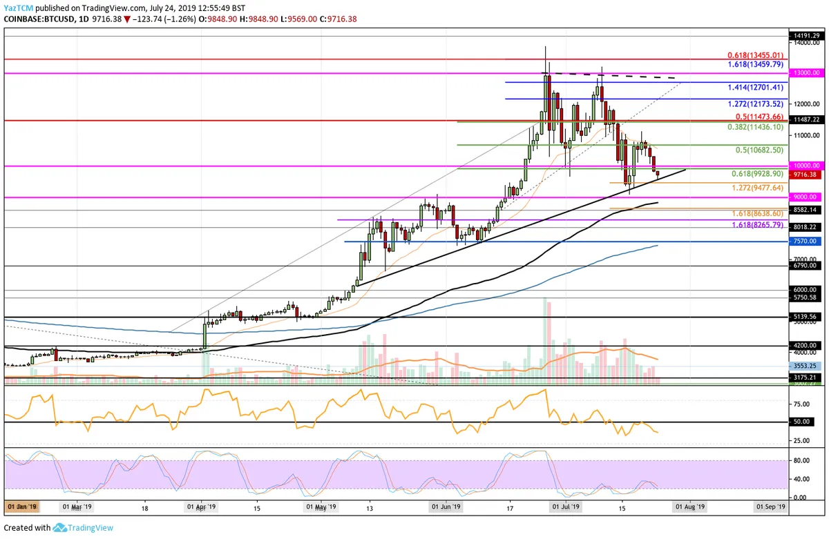 BTC Chart