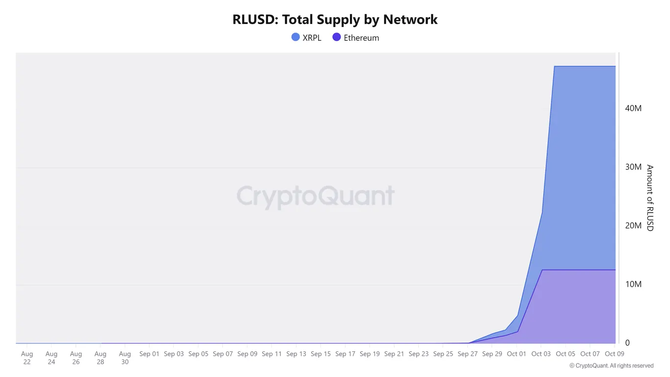 RLUSD total supply by network