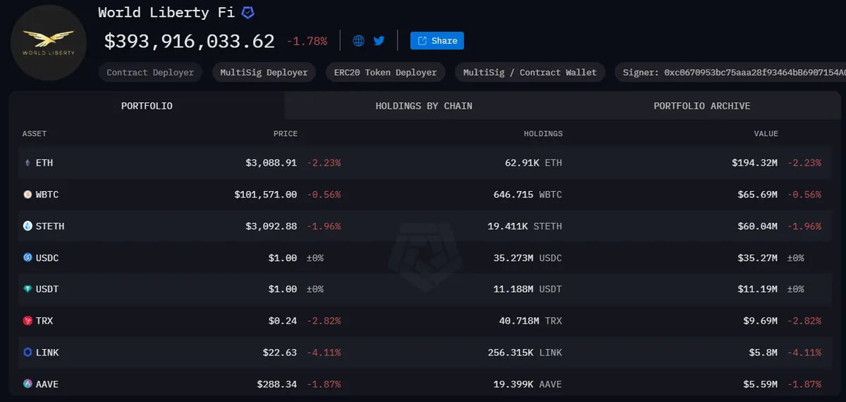 World Liberty Financial Crypto Holdings