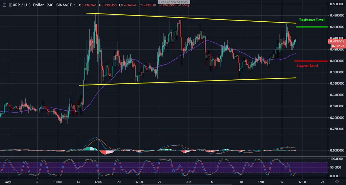 XRP 4 Hour Chart