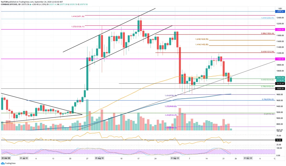 BTC Daily Chart