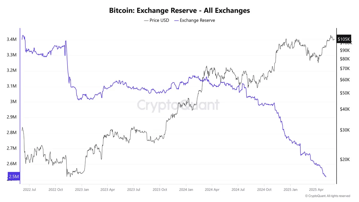 Bitcoin exchange reserves