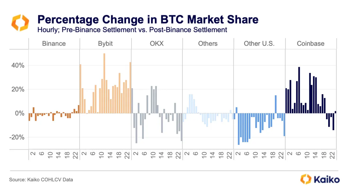 BTC market share binance settlement
