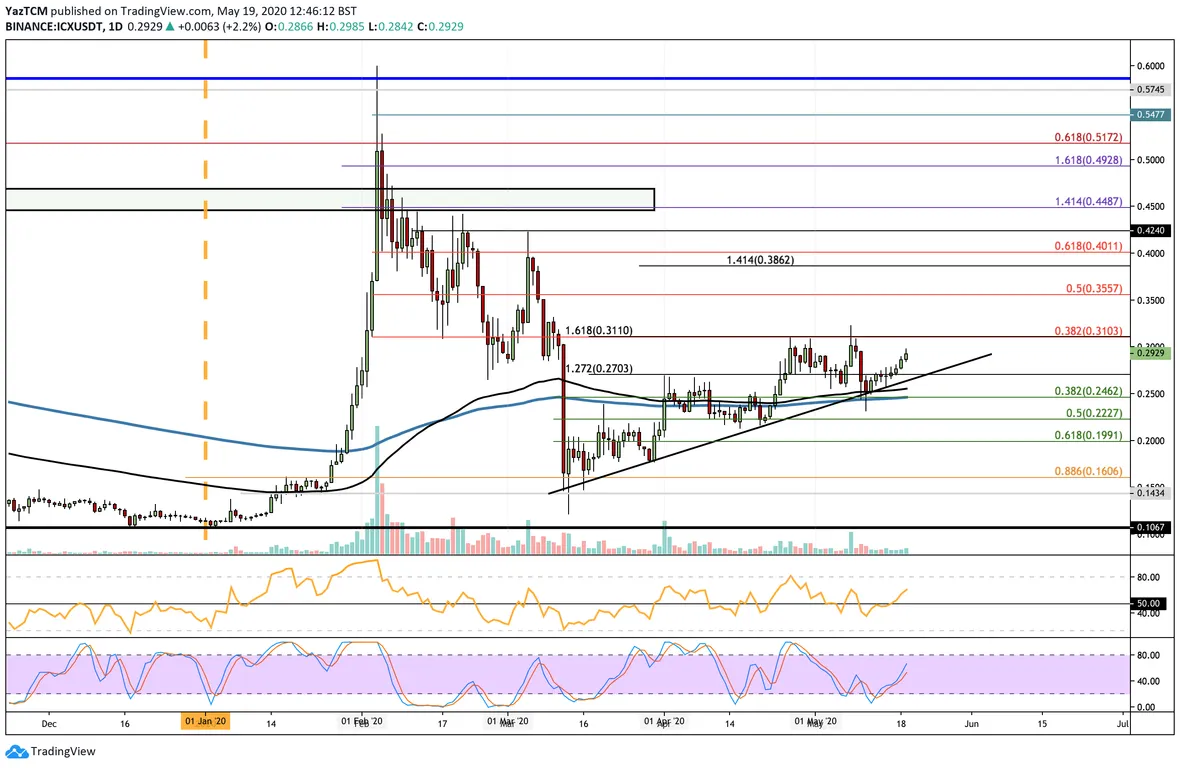 ICX Daily Chart