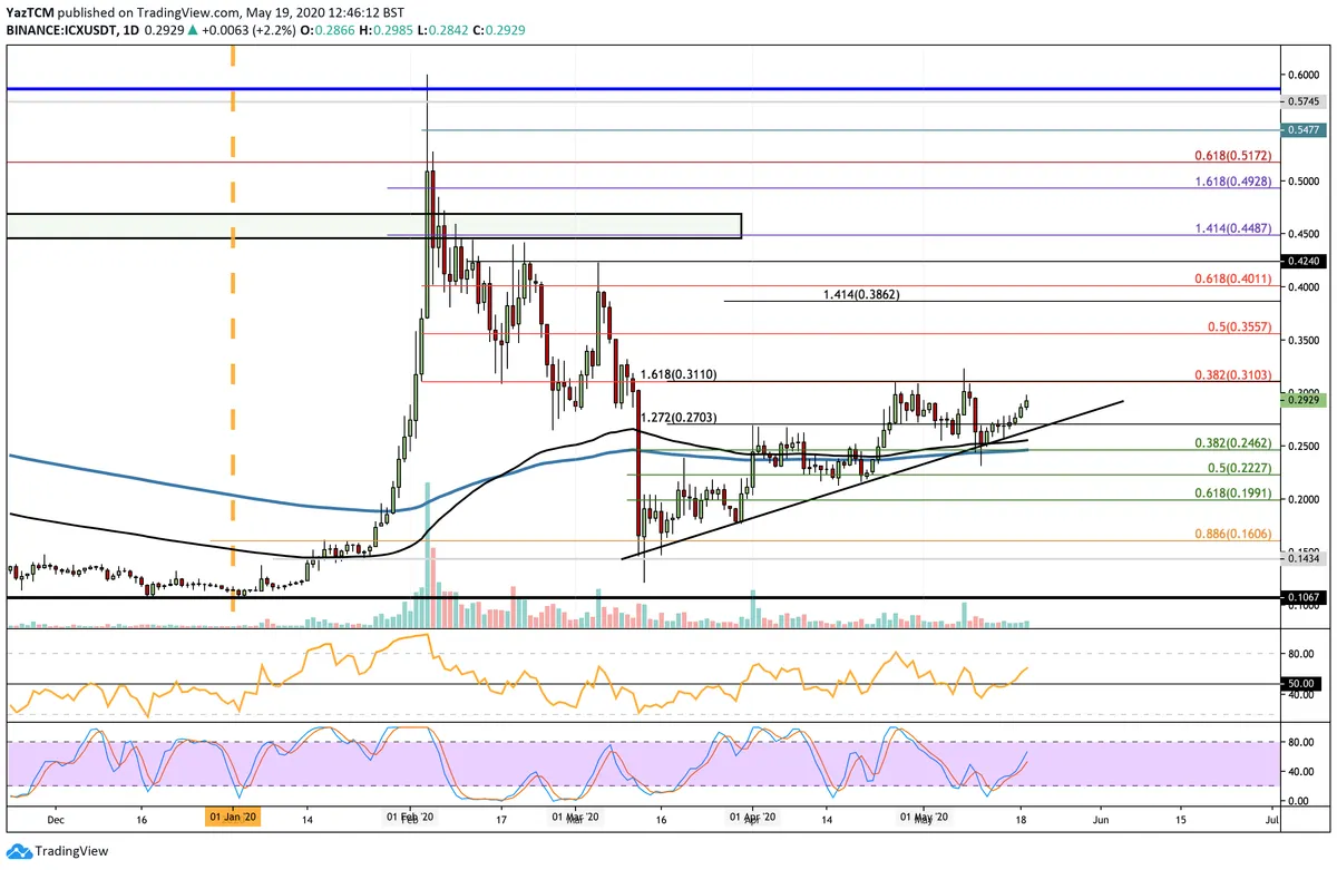 ICX Daily Chart