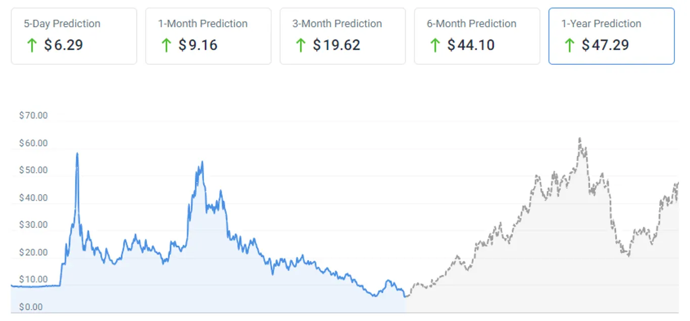 Lucid stock forecast chart for 2024