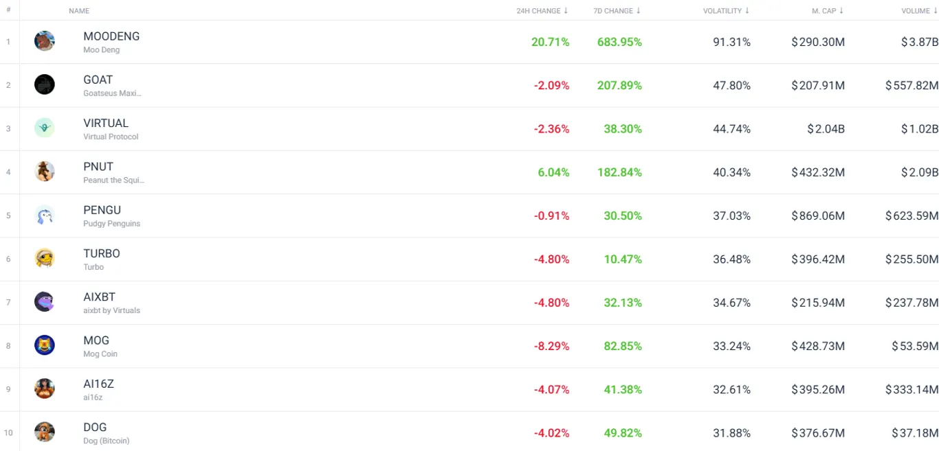 List of the most volatile crypto