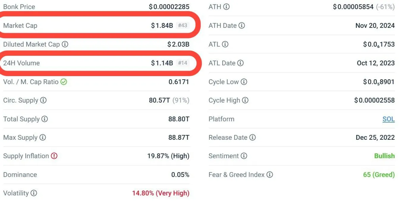 Bonk has a high market cap and volume when compared to other memecoins