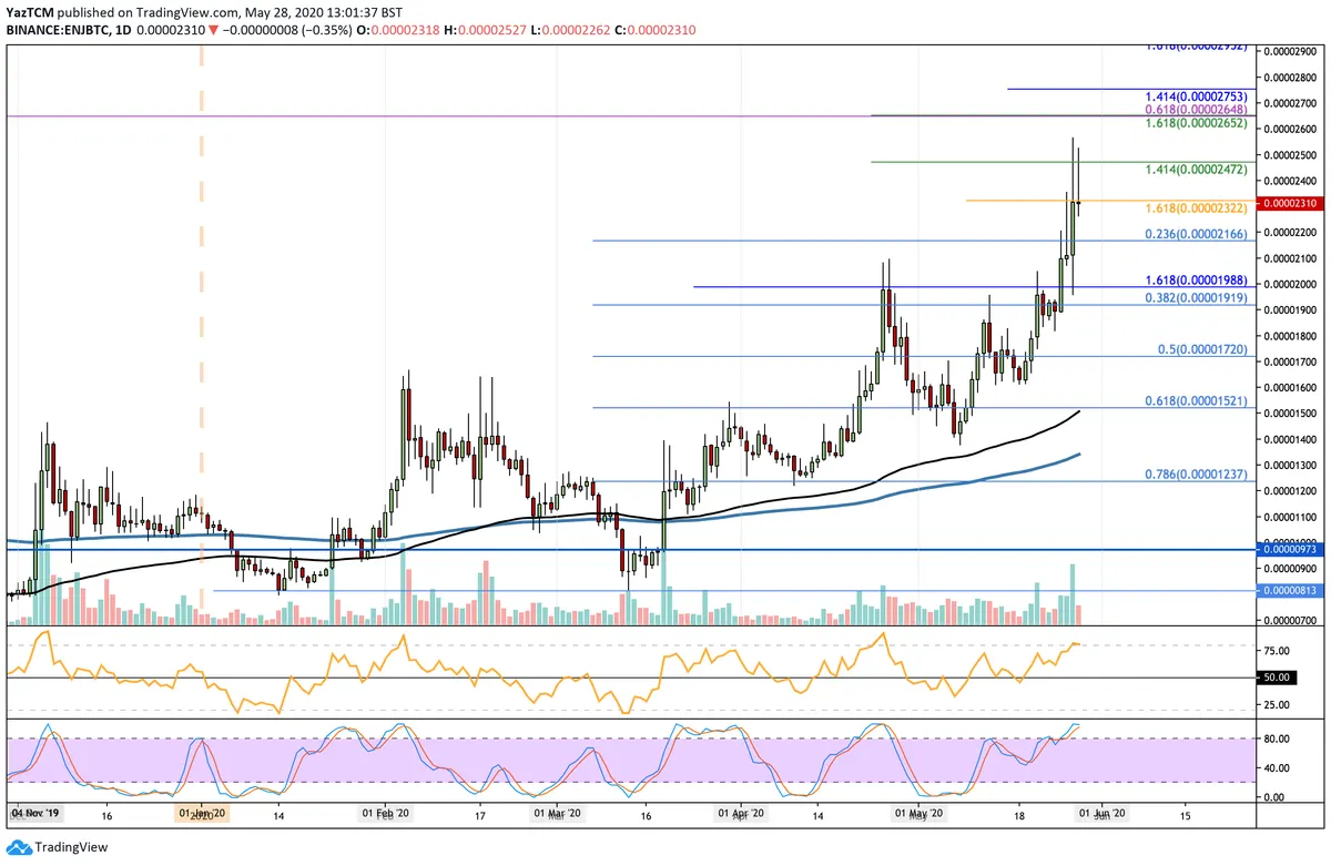 ENJ/BTC Chart