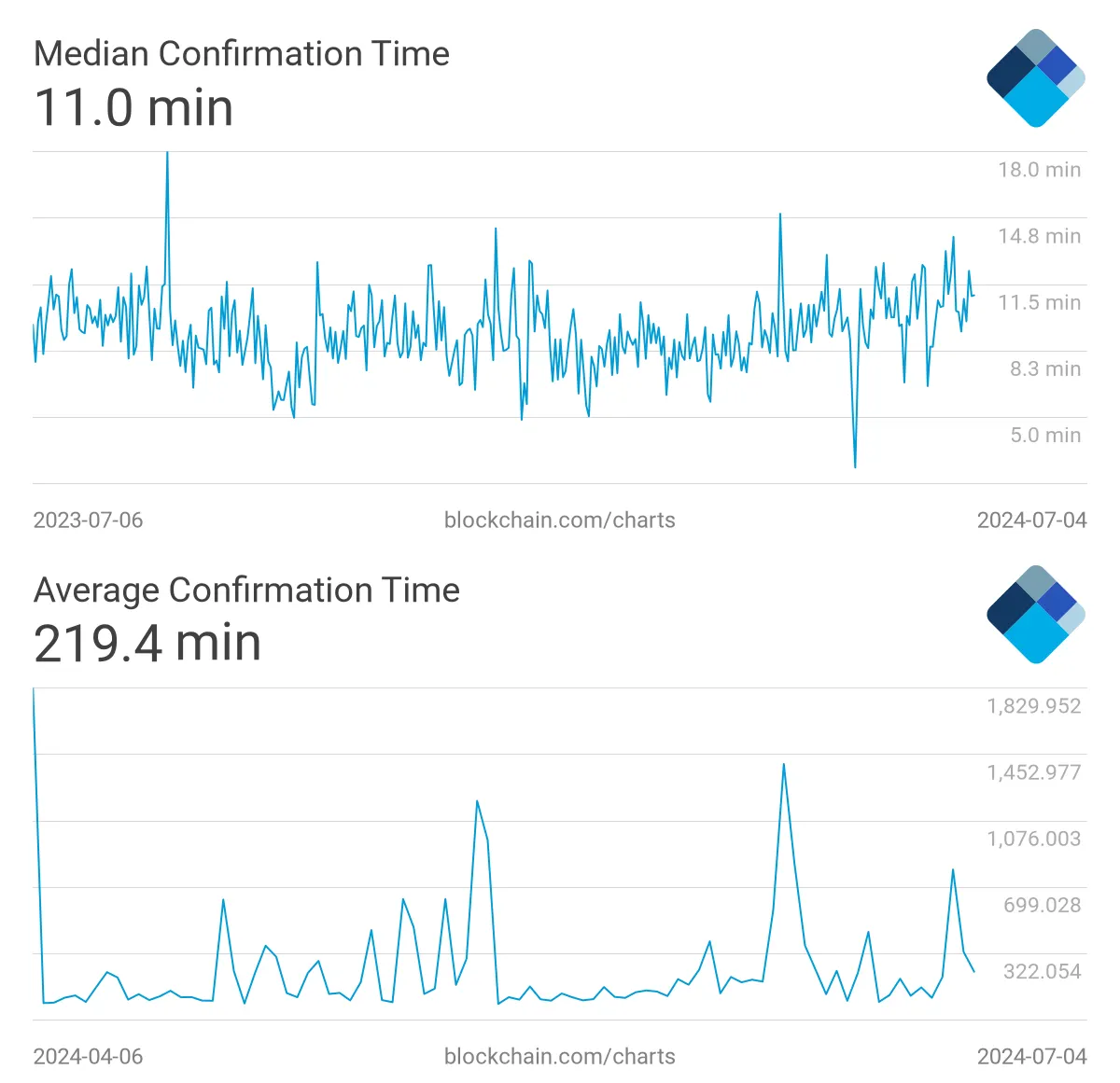 median and average bitcoin transaction time