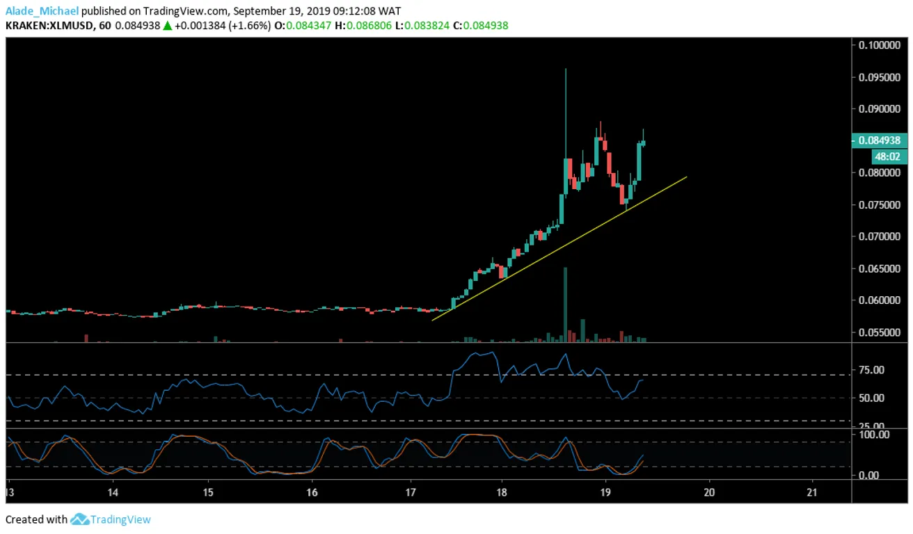 XLM 1H Chart