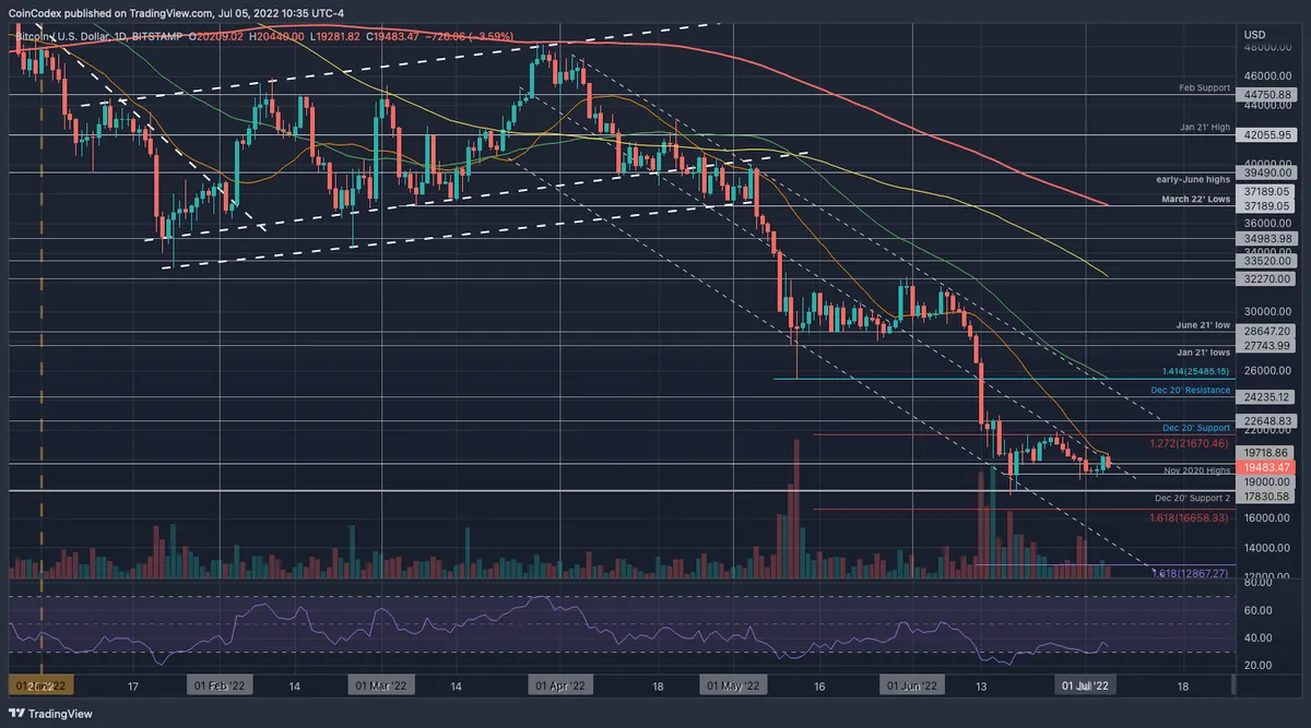 Daily Bitcoin price chart