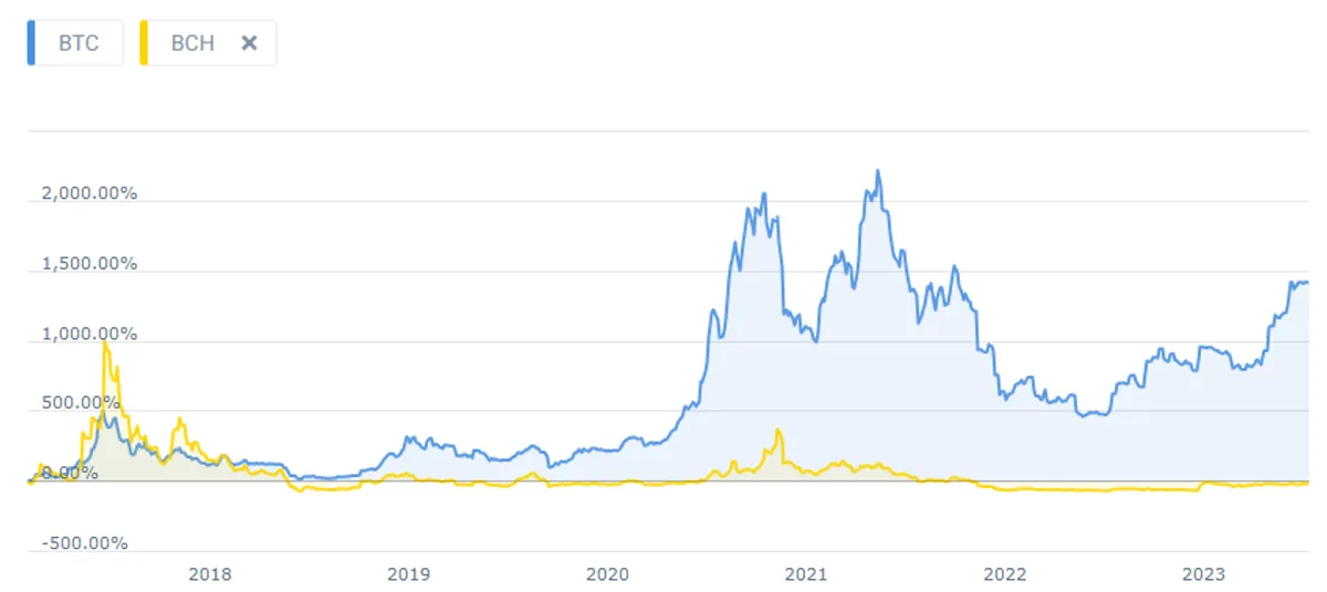 bitcoin vs bitcoin cash price chart