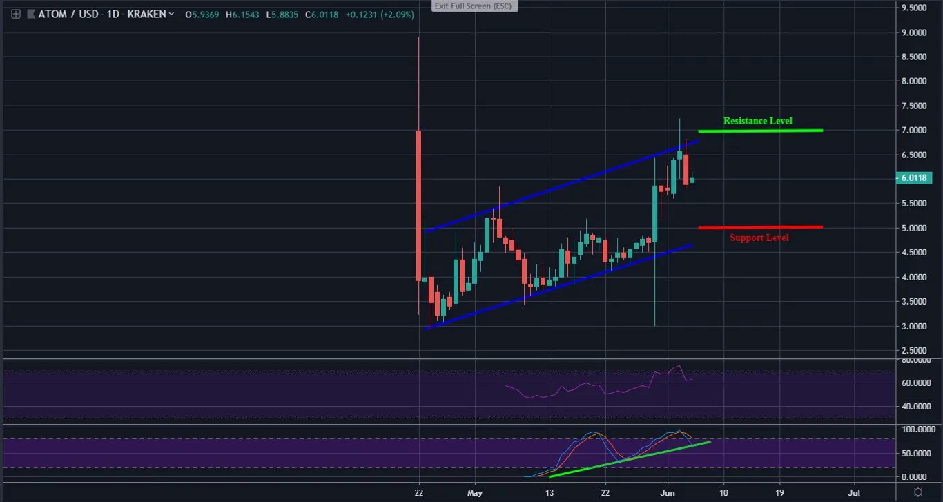 ATOM Daily Chart