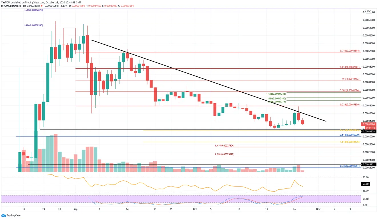 DOT/BTC Chart