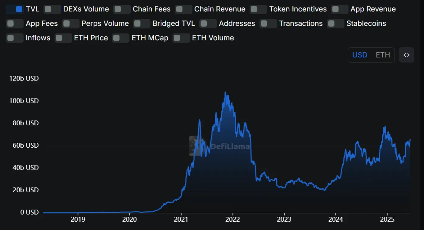 Ethereum TVL
