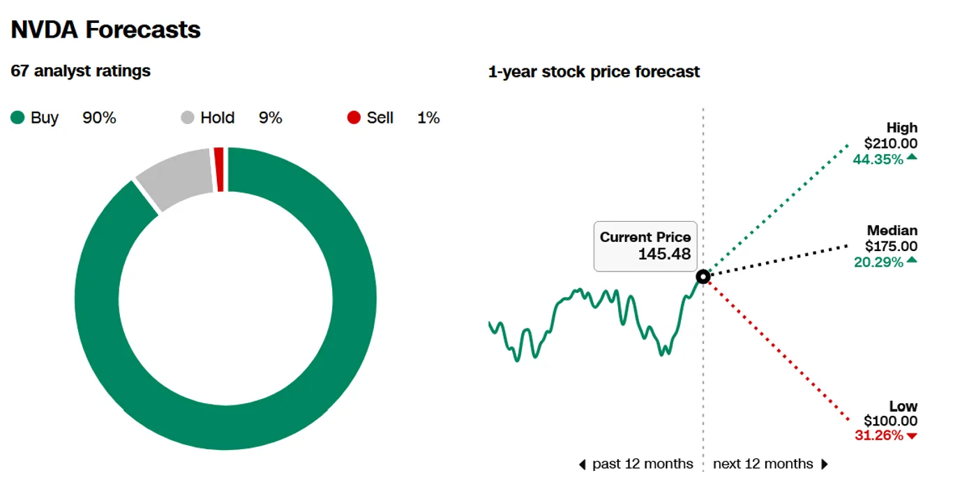 NVDA stock targets