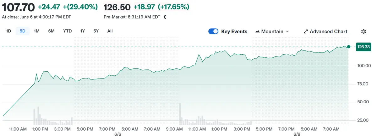Circle stock price