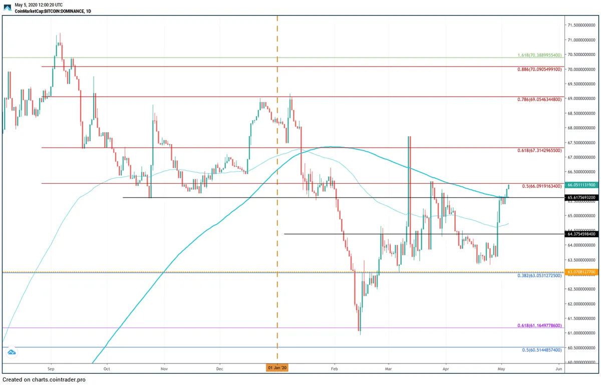 BTC Dominance Chart