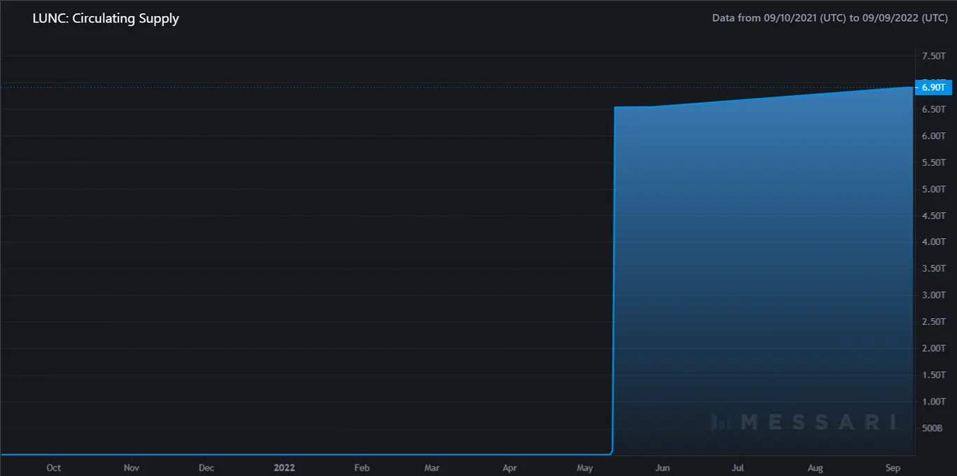 LUNA Circulating supply chart