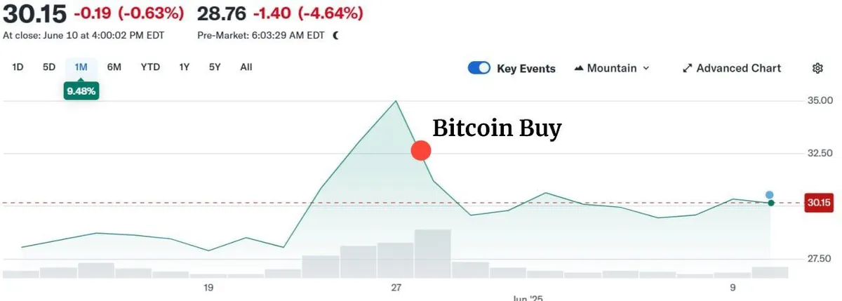 GameStop price after Bitcoin purchase