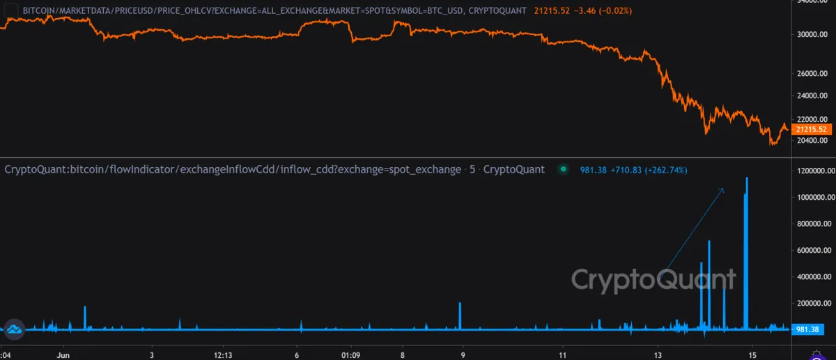 Spot exchange BTC inflows
