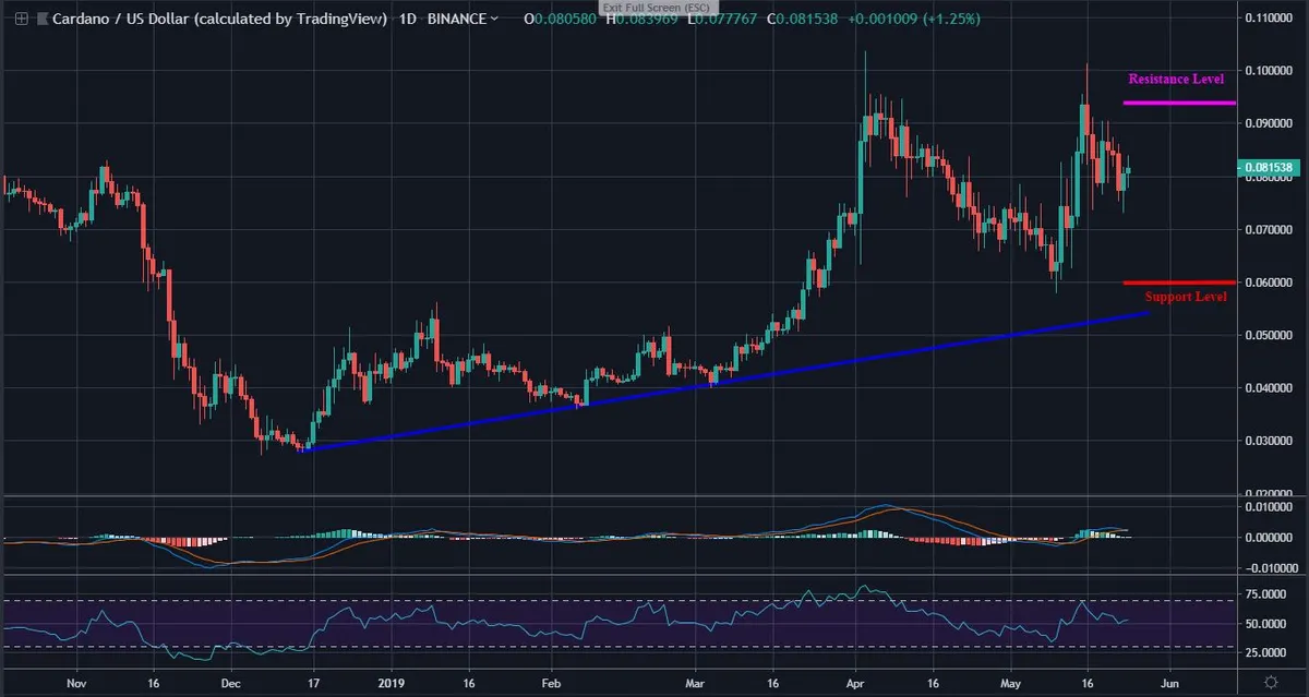 ADA Daily Chart
