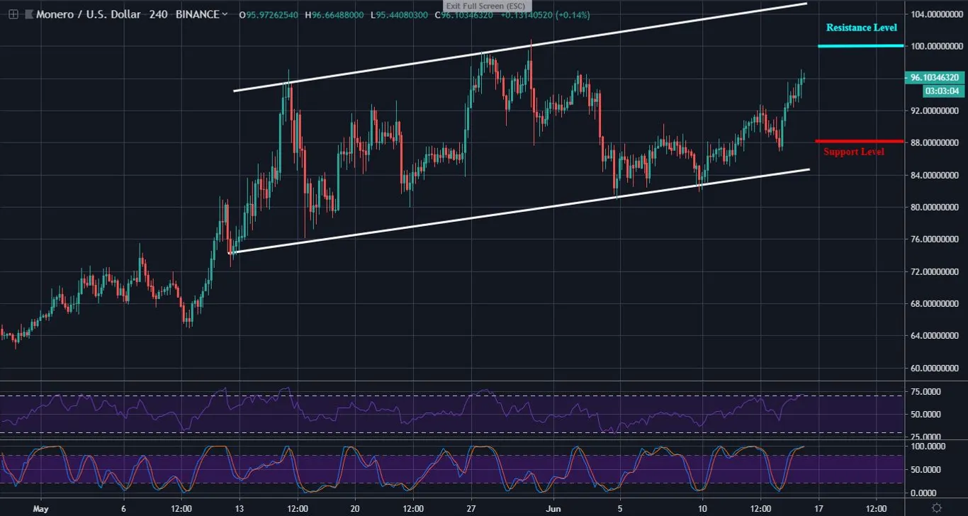 XMR 4 Hour Chart