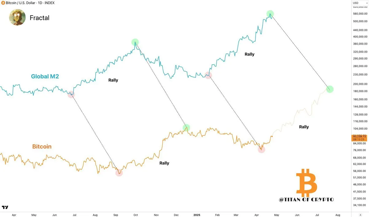 Bitcoin Correlation with M2 Supply