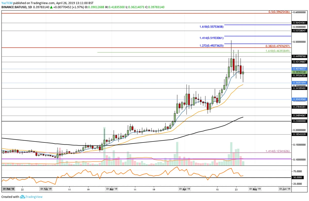 BAT Price Analysis - 1 Day Chart