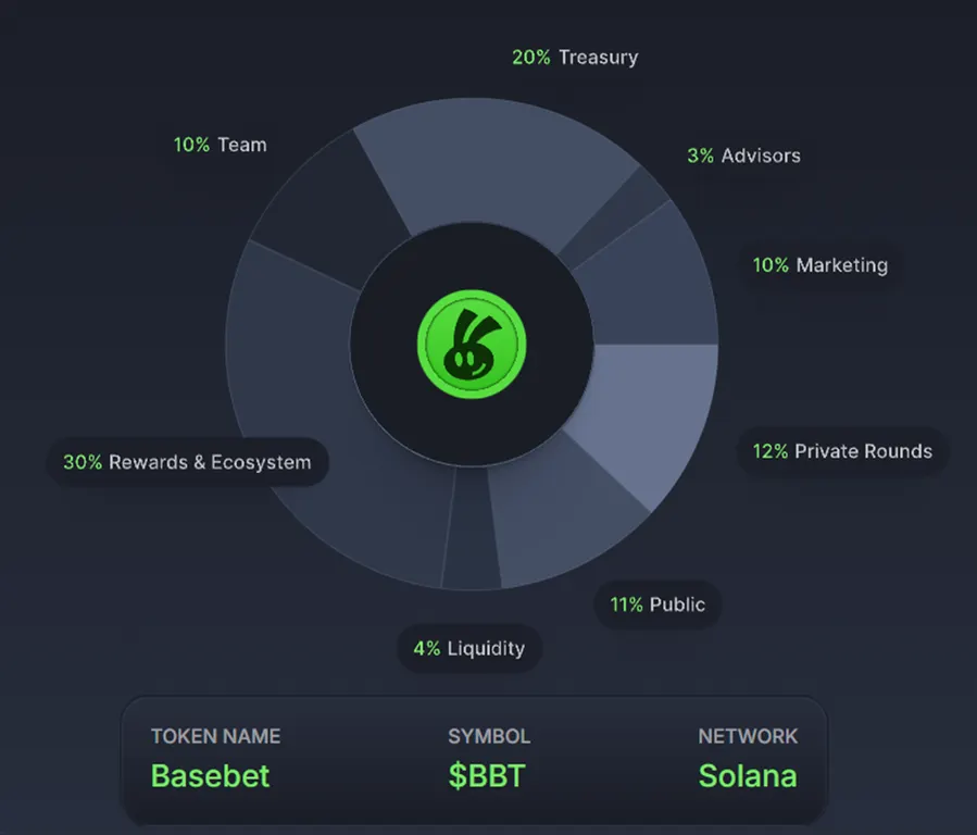 BaseBet BBT token distribution