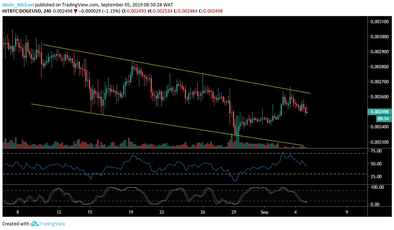 DOGE 4H Chart