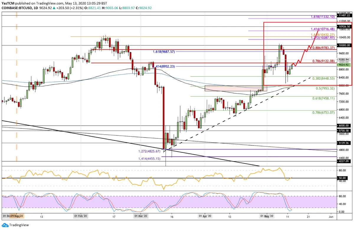 BTC Price Prediction
